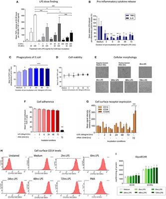 Exposure of Monocytic Cells to Lipopolysaccharide Induces Coordinated Endotoxin Tolerance, Mitochondrial Biogenesis, Mitophagy, and Antioxidant Defenses